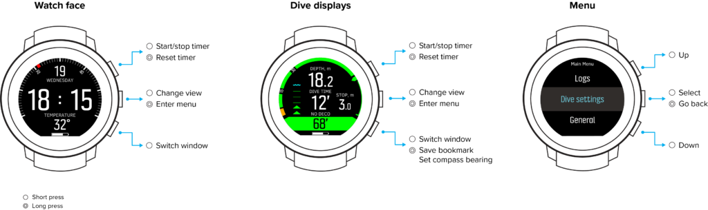 Diagram showing various displays of the D5 dive computer.